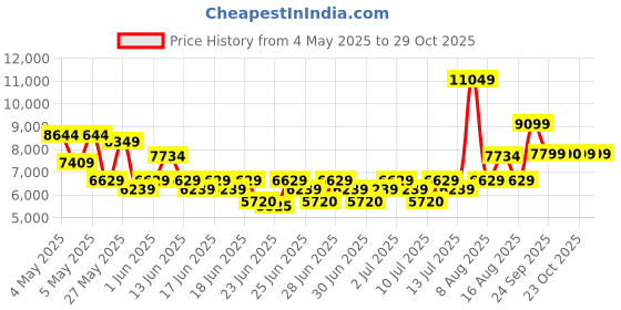 ajio.com aldo Women Sling Bag with Detachable Strap aldo Price History Graph from 4 May 2025 to 29 Oct 2025