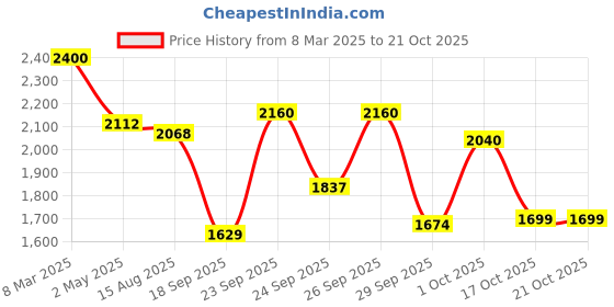 ajio.com exotic Women Sling Bag with Detachable Strap exotic Price History Graph from 8 Mar 2025 to 20 Oct 2025