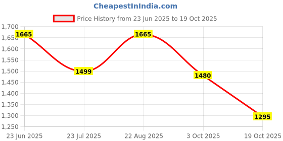 ajio.com van heusen Women Sling Bag with Detachable Strap van heusen Price History Graph from 23 Jun 2025 to 19 Oct 2025