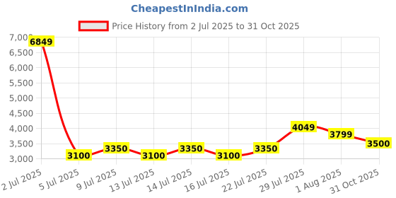 ajio.com juicy couture Women Sling Bag with Detachable Strap juicy couture Price History Graph from 2 Jul 2025 to 31 Oct 2025