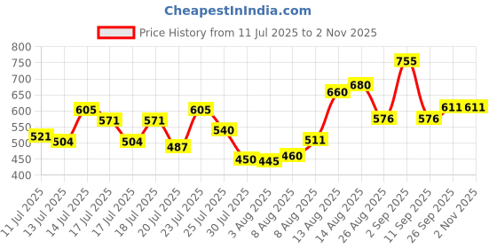 ajio.com styli Women Sling Bag with Detachable Strap styli Price History Graph from 11 Jul 2025 to 2 Nov 2025