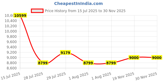 ajio.com aldo Women Sling Bag with Detachable Strap aldo Price History Graph from 15 Jul 2025 to 30 Nov 2025