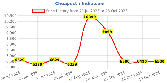 ajio.com aldo Women Sling Bag with Detachable Strap aldo Price History Graph from 20 Jul 2025 to 23 Oct 2025