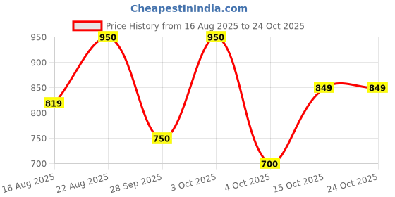 ajio.com exotic Women Sling Bag with Detachable Strap exotic Price History Graph from 16 Aug 2025 to 23 Oct 2025
