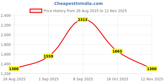 ajio.com allen solly Women Sling Bag with Detachable Strap allen solly Price History Graph from 26 Aug 2025 to 12 Nov 2025