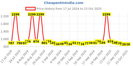 ajio.com exotic Women Sling Bag with Detachable Strap & Metal Accent exotic Price History Graph from 17 Jul 2024 to 22 Oct 2025