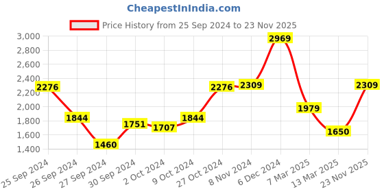 ajio.com van heusen Women Sling Bag with Detachable Straps van heusen Price History Graph from 25 Sep 2024 to 23 Nov 2025