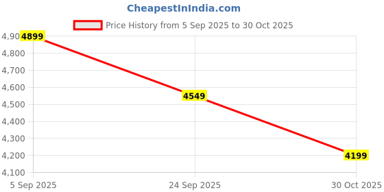 ajio.com tommy hilfiger Women Sling Bag with Flap Closure tommy hilfiger Price History Graph from 5 Sep 2025 to 30 Oct 2025