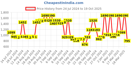 ajio.com mochi Women Sling Bag with Metal Accent mochi Price History Graph from 24 Jul 2024 to 19 Oct 2025