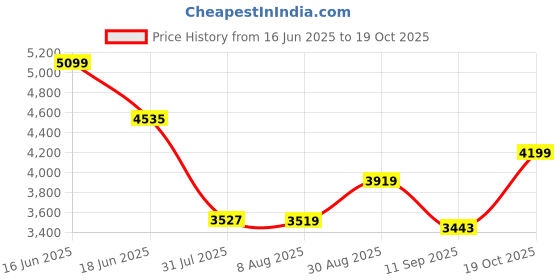 ajio.com u.s. polo assn. Women Sling Bag with Metal Accent u.s. polo assn. Price History Graph from 16 Jun 2025 to 19 Oct 2025