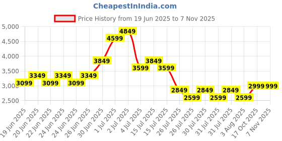ajio.com juicy couture Women Sling Bag with Metal Accent juicy couture Price History Graph from 19 Jun 2025 to 3 Nov 2025