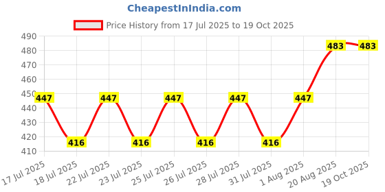 ajio.com catchy Women Sling Bag with Shoulder Strap catchy Price History Graph from 17 Jul 2025 to 19 Oct 2025
