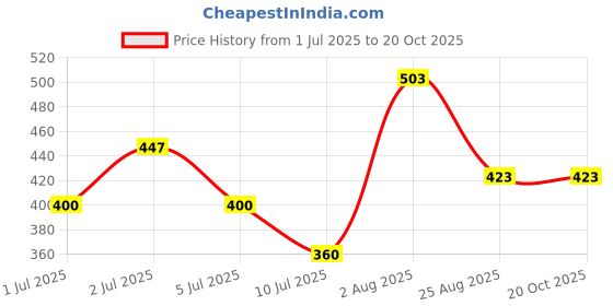 ajio.com fig Women Sling Bag with Zip Closure fig Price History Graph from 1 Jul 2025 to 20 Oct 2025