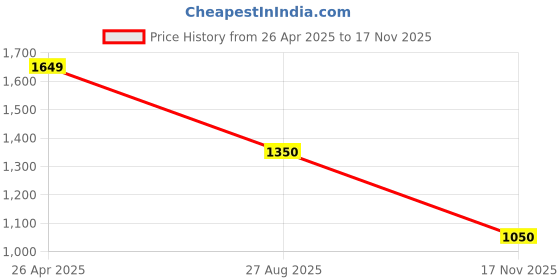 ajio.com van heusen Women Sling Bag with Zip Closure van heusen Price History Graph from 26 Apr 2025 to 17 Nov 2025