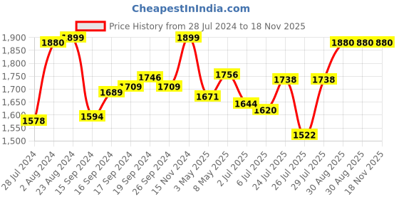 ajio.com pelle albero Women Slingback Chunky Heeled Sandals pelle albero Price History Graph from 28 Jul 2024 to 17 Nov 2025