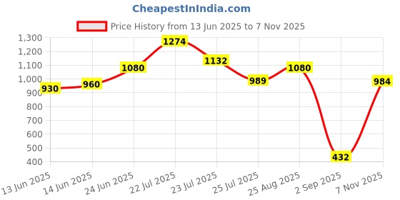 ajio.com marc loire Women Slingback Chunky Heeled Sandals marc loire Price History Graph from 13 Jun 2025 to 7 Nov 2025
