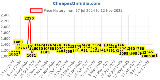 ajio.com metro Women Slingback Flat Sandals with Velcro Fastening metro Price History Graph from 17 Jul 2024 to 12 Nov 2025