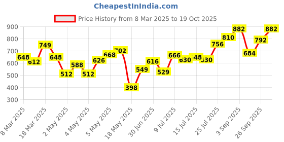 ajio.com trase Women Slingback Flat Sandals with Velcro Fastening trase Price History Graph from 8 Mar 2025 to 19 Oct 2025