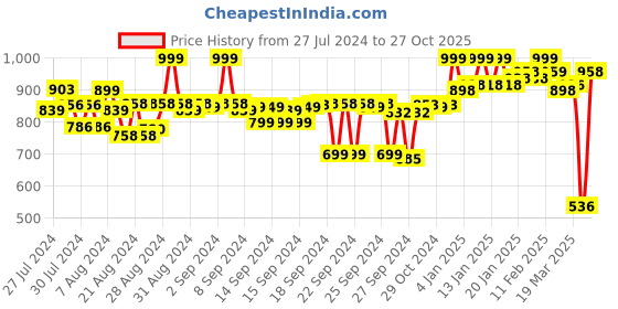 ajio.com jm looks Women Slingback Kitten-Heeled Sandals with Metal Accent jm looks Price History Graph from 27 Jul 2024 to 27 Oct 2025