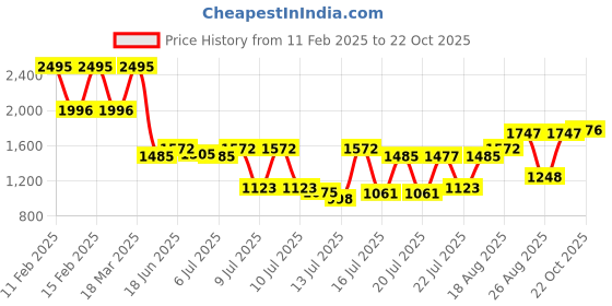 ajio.com catwalk Women Slingback Open-Toe Wedges catwalk Price History Graph from 11 Feb 2025 to 22 Oct 2025
