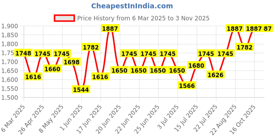 ajio.com sherrif Women Slingback Pumps sherrif Price History Graph from 6 Mar 2025 to 2 Nov 2025