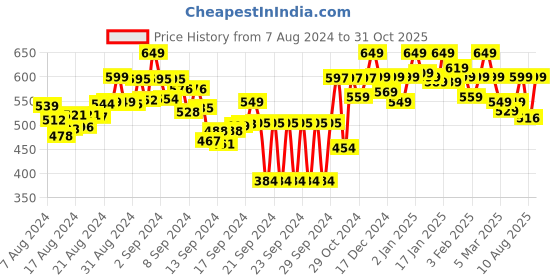 ajio.com stylestry Women Slingback Sandals with Buckle Closure stylestry Price History Graph from 7 Aug 2024 to 31 Oct 2025