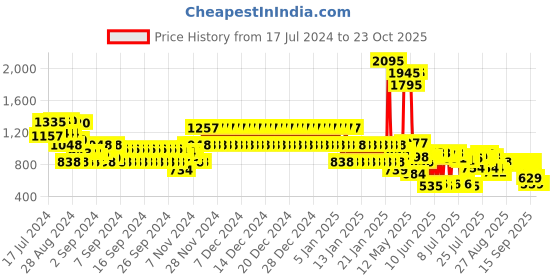 ajio.com catwalk Women Slingback Wedges catwalk Price History Graph from 17 Jul 2024 to 23 Oct 2025