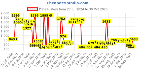 ajio.com catwalk Women Slingback Wedges catwalk Price History Graph from 27 Jul 2024 to 30 Oct 2025