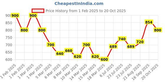 ajio.com stylestry Women Slingback Wedges stylestry Price History Graph from 1 Feb 2025 to 20 Oct 2025