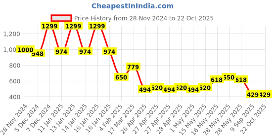 ajio.com fig Women Slingback with Detachable Strap fig Price History Graph from 28 Nov 2024 to 22 Oct 2025