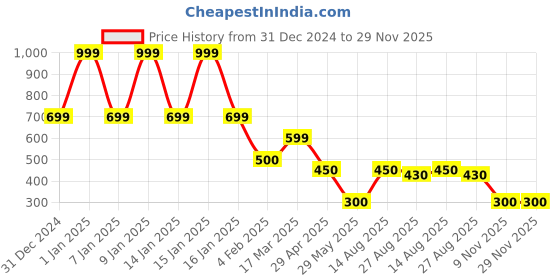 ajio.com fig Women Slingbag with Detachable Strap fig Price History Graph from 31 Dec 2024 to 29 Nov 2025