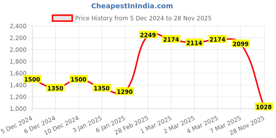 ajio.com asos design Women Slinky Regular Fit Top with Ruched Sleeves asos design Price History Graph from 5 Dec 2024 to 28 Nov 2025