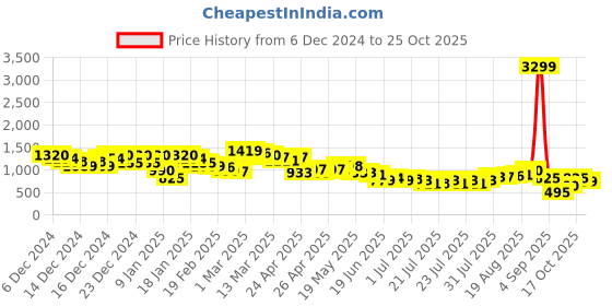 ajio.com arbunore Women Slip-On Ankle Boots arbunore Price History Graph from 6 Dec 2024 to 25 Oct 2025