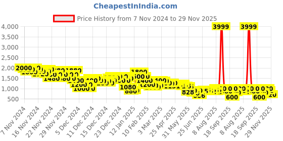 ajio.com steppings Women Slip-On Ankle-Length Boots steppings Price History Graph from 7 Nov 2024 to 29 Nov 2025