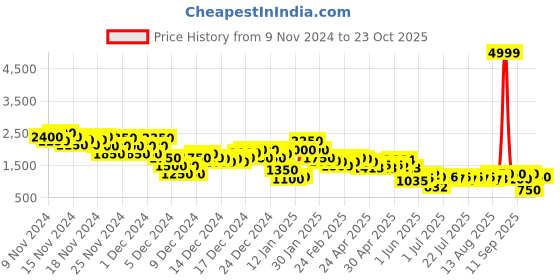ajio.com steppings Women Slip-On Ankle-Length Boots steppings Price History Graph from 9 Nov 2024 to 23 Oct 2025