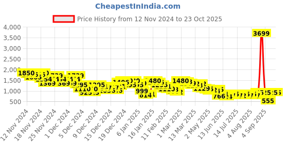 ajio.com arbunore Women Slip-On Ankle-Length Boots arbunore Price History Graph from 12 Nov 2024 to 23 Oct 2025