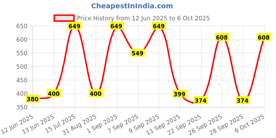 ajio.com yousta Women Slip-On Block-Heeled Sandals yousta Price History Graph from 12 Jun 2025 to 6 Oct 2025