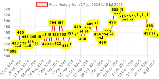 ajio.com tjori Women Slip-on Blouse tjori Price History Graph from 17 Jul 2024 to 6 Jul 2025