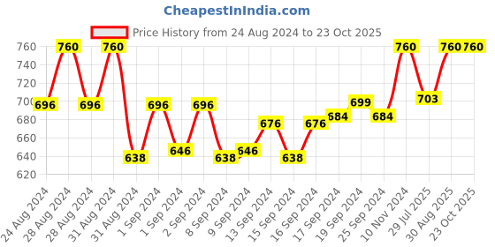ajio.com krishnvatika Women Slip-On Blouse krishnvatika Price History Graph from 24 Aug 2024 to 23 Oct 2025