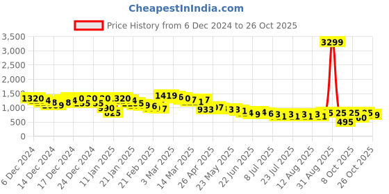 ajio.com arbunore Women Slip-On Boots arbunore Price History Graph from 6 Dec 2024 to 26 Oct 2025