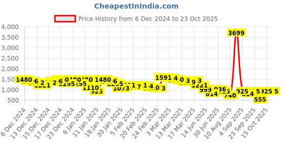ajio.com arbunore Women Slip-On Boots arbunore Price History Graph from 6 Dec 2024 to 23 Oct 2025