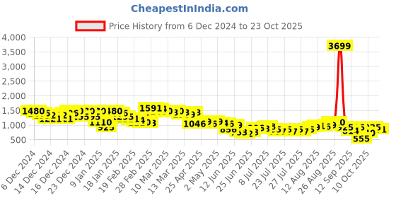 ajio.com arbunore Women Slip-On Boots arbunore Price History Graph from 6 Dec 2024 to 23 Oct 2025
