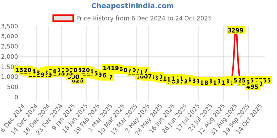 ajio.com arbunore Women Slip-On Boots arbunore Price History Graph from 6 Dec 2024 to 23 Oct 2025