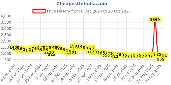 ajio.com arbunore Women Slip-On Boots arbunore Price History Graph from 6 Dec 2024 to 26 Oct 2025