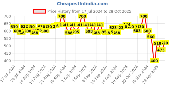 ajio.com selfiee Women Slip-On Breaded Flat-Sandals selfiee Price History Graph from 17 Jul 2024 to 28 Oct 2025