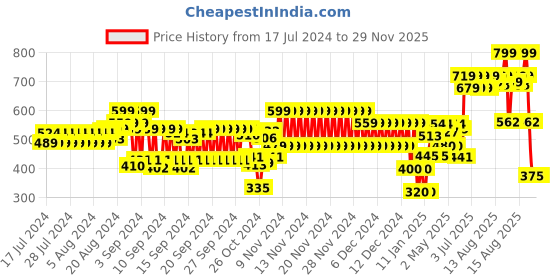 ajio.com hi-attitude Women Slip-On Casual Shoes hi-attitude Price History Graph from 17 Jul 2024 to 29 Nov 2025