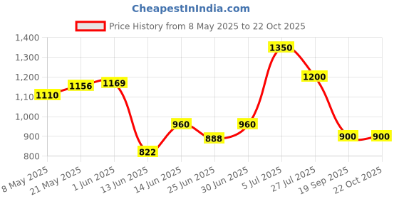 ajio.com ladies hub Women Slip-On Casual Shoes  ladies hub Price History Graph from 8 May 2025 to 22 Oct 2025