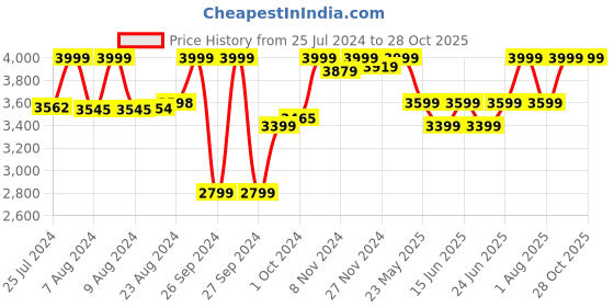 ajio.com hush puppies Women Slip-On Casual Shoes with Metal Accent hush puppies Price History Graph from 25 Jul 2024 to 26 Oct 2025