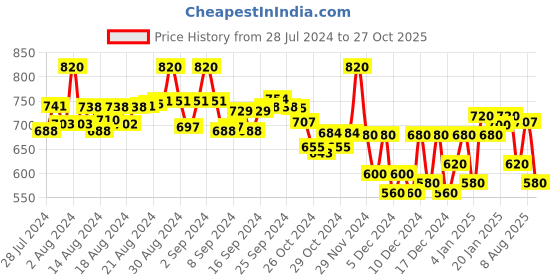 ajio.com selfiee Women Slip-On Chunky Heeled Sandals selfiee Price History Graph from 28 Jul 2024 to 27 Oct 2025