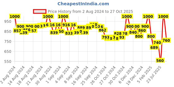ajio.com selfiee Women Slip-On Chunky-Heeled Sandals selfiee Price History Graph from 2 Aug 2024 to 27 Oct 2025